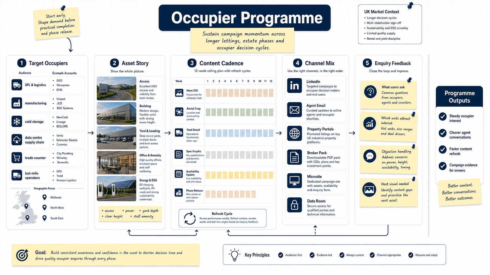 Whiteboard explaining the UK Occupier Programme workflow from target occupiers and asset story to content cadence, channel mix, enquiry feedback and programme outputs