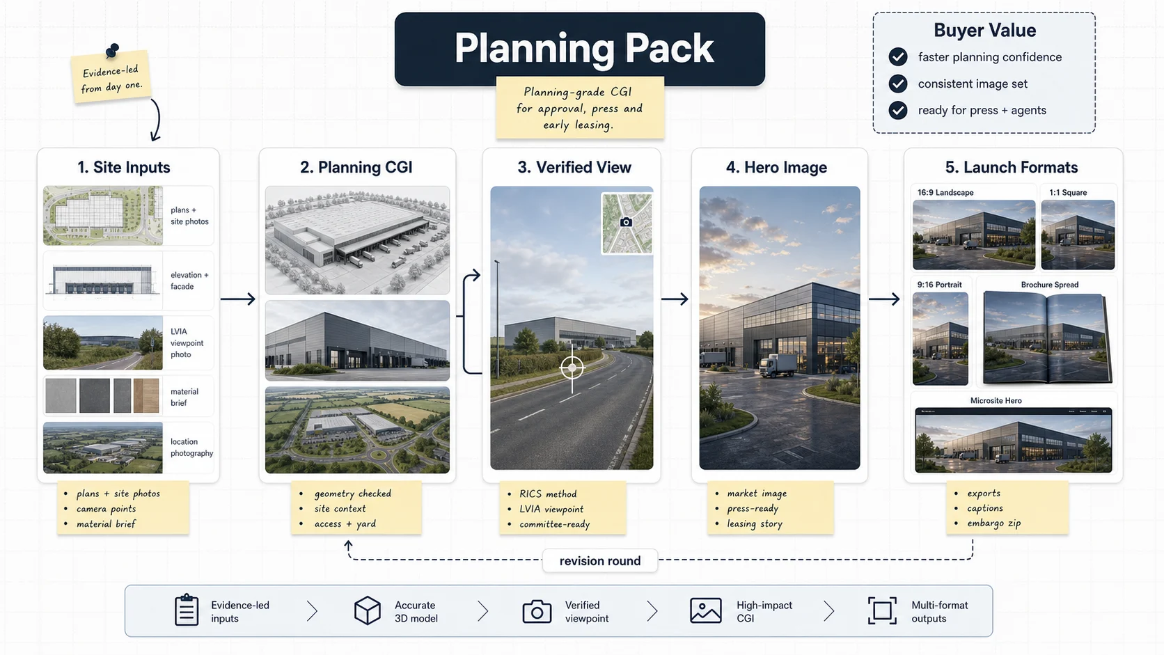 Whiteboard explaining the UK Planning Pack workflow from site inputs and planning CGI to verified view, hero image and launch formats