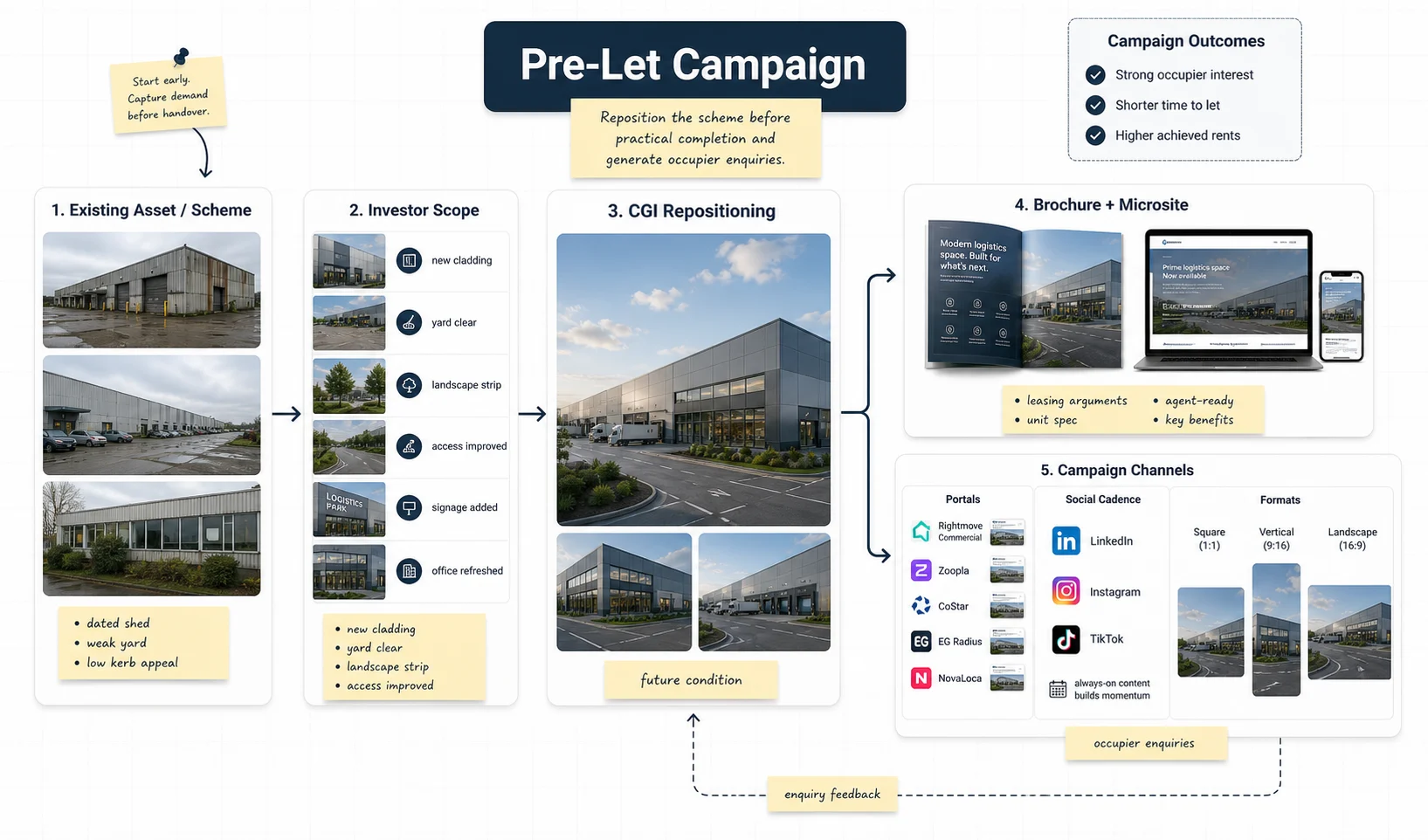 Whiteboard explaining the UK Pre-Let Campaign workflow from existing asset and investor scope to CGI repositioning, brochure, microsite, portals and social formats
