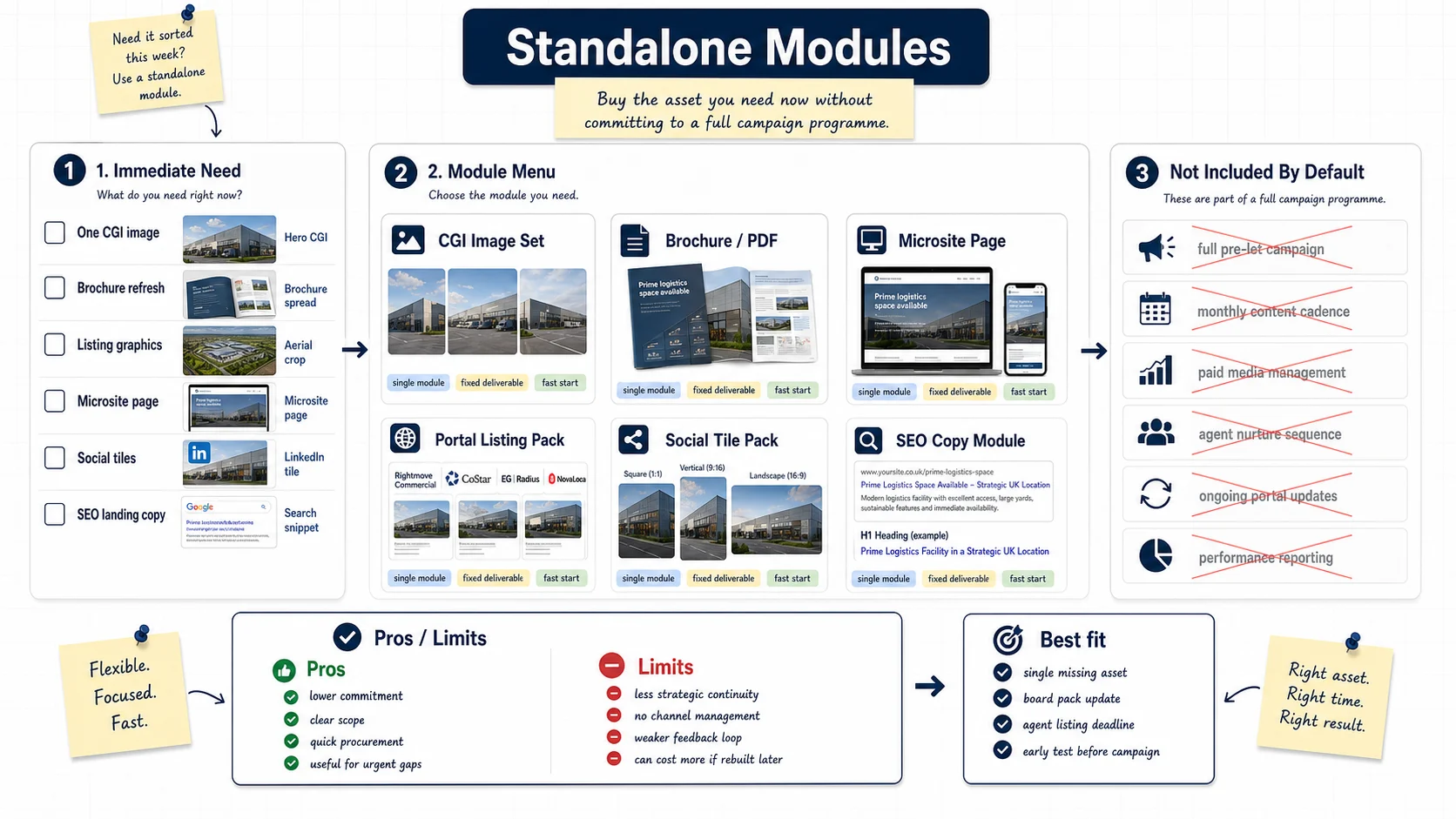 Whiteboard explaining UK standalone marketing modules, including CGI image sets, brochure PDF, microsite page, portal listing pack, social tiles and SEO copy module, with full campaign items excluded by default