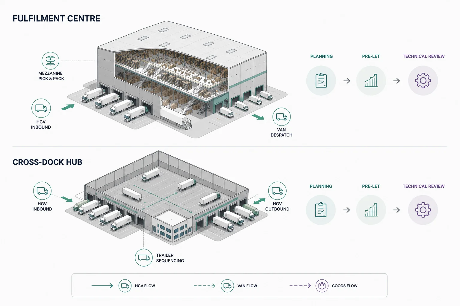 Fulfilment centre and cross-dock hub evidence diagram showing mezzanine pick and pack, HGV inbound, van despatch, trailer sequencing, HGV flow, van flow, goods flow, and planning to technical review stages.