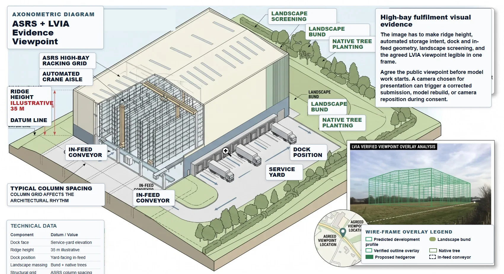 High-bay ASRS warehouse LVIA evidence diagram showing automated racking grid, crane aisles, ridge height, in-feed conveyors, dock position, service yard, landscape bund, tree planting, and verified viewpoint wire-frame overlay.