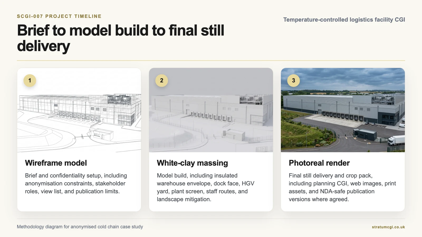 Methodology diagram showing the cold chain warehouse model in wireframe, clay-massing, and final photoreal stages, by StratumCGI