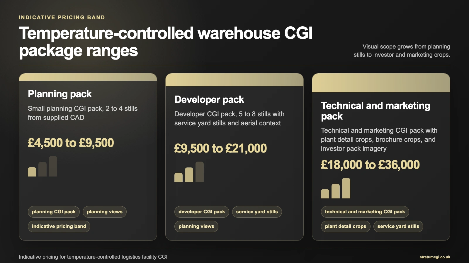 Pricing summary CGI showing the planning, developer, and technical-and-marketing temperature-controlled logistics facility CGI pack bands with indicative price ranges, by StratumCGI
