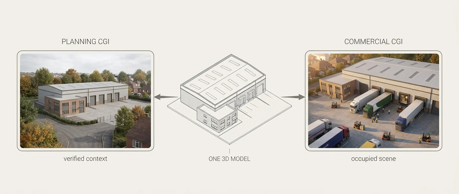 Workflow diagram showing one warehouse 3D model rendered two ways: a planning CGI with verified surrounding context under overcast daylight on the left, and a commercial CGI with raised camera and golden-hour lighting over an occupied yard on the right