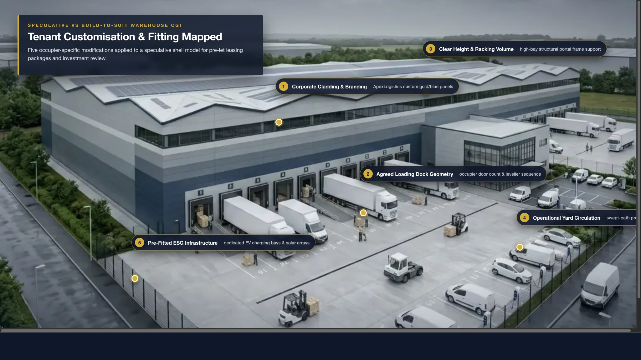 Annotated build-to-suit warehouse CGI diagram showing five B2B modifications: custom corporate cladding and branding, agreed loading dock doors and leveller configuration, structural steel portal-frame volume, operational HGV yard turning paths, and pre-fitted EV charging bays